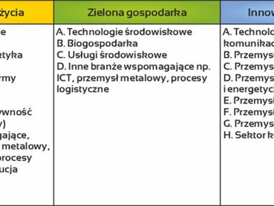 grafika - tabelka konkurs inteligentne specjalizacje
