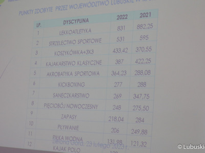 W Wojewódzkim Ośrodku Sportu i Rekreacji w Zielonej Górze Drzonkowie podsumowano wyniki sportowe dzieci i młodzieży w 2022 r. Oprócz nagród dla lubuskich klubów sportowych przyznano wyróżnienia indywidualne.
