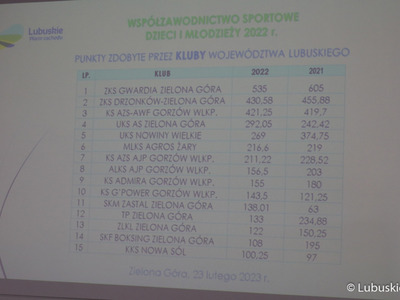 W Wojewódzkim Ośrodku Sportu i Rekreacji w Zielonej Górze Drzonkowie podsumowano wyniki sportowe dzieci i młodzieży w 2022 r. Oprócz nagród dla lubuskich klubów sportowych przyznano wyróżnienia indywidualne.
