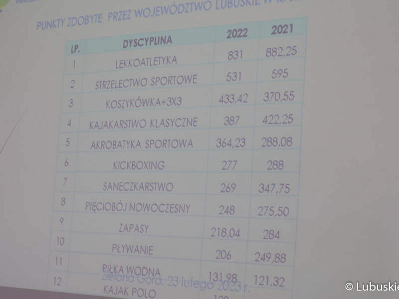 W Wojewódzkim Ośrodku Sportu i Rekreacji w Zielonej Górze Drzonkowie podsumowano wyniki sportowe dzieci i młodzieży w 2022 r. Oprócz nagród dla lubuskich klubów sportowych przyznano wyróżnienia indywidualne.