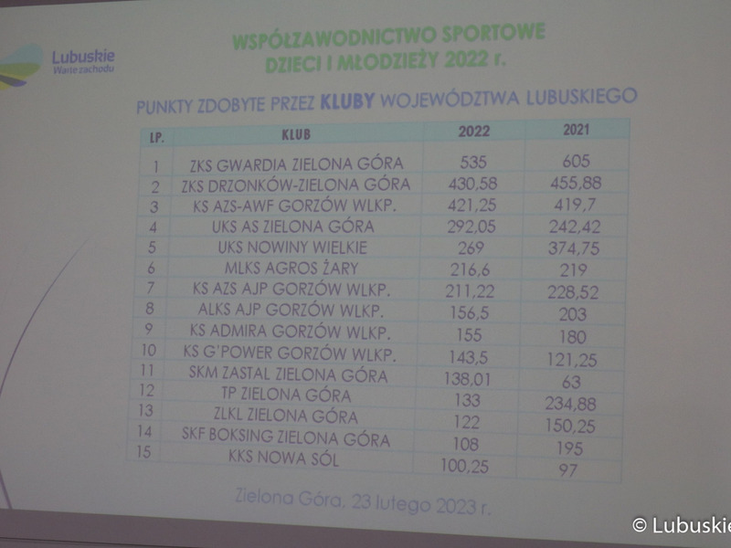W Wojewódzkim Ośrodku Sportu i Rekreacji w Zielonej Górze Drzonkowie podsumowano wyniki sportowe dzieci i młodzieży w 2022 r. Oprócz nagród dla lubuskich klubów sportowych przyznano wyróżnienia indywidualne.