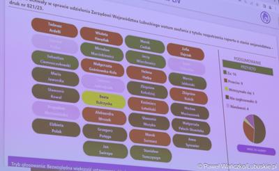Wyniki głosowania w sprawie udzielenia Zarządowi Województwa Lubuskiego wotum zaufania z tytułu rozpatrzenia raportu o stanie województwa