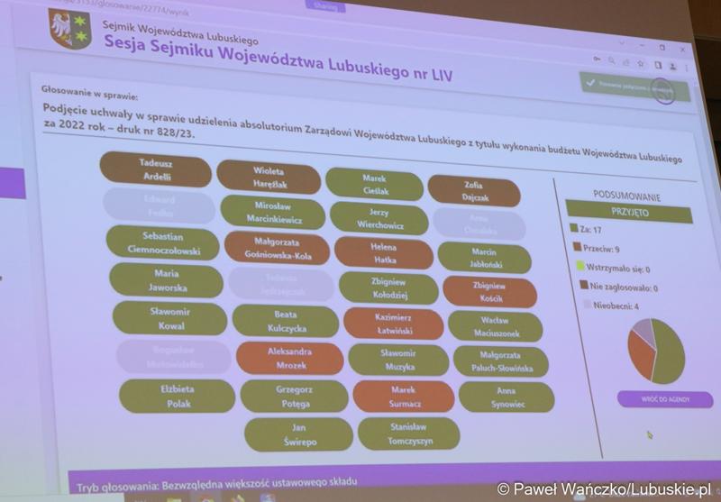 Wyniki głosowania nad uchwałą w sprawie udzielenia absolutorium Zarządowi Województwa Lubuskiego z tytułu wykonania budżetu Województwa Lubuskiego za 2022 rok.