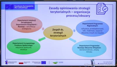 Spotkanie Instytucji Zarządzającej programem Fundusze Europejskie dla Lubuskiego 2021-2027 z Zielonogórsko-Nowosolskim Miejskim Obszarem Funkcjonalnym