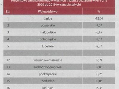 Ranking województw "Wspólnoty".