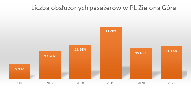liczba_obsluzonych_pasazerow_20162021.png