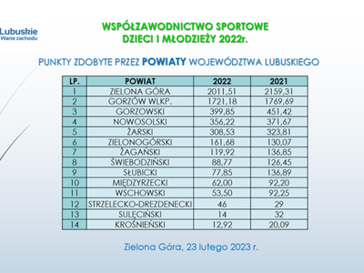 Wyniki klasyfikacji lubuskich powiatów w Systemie Sportu Młodzieżowego