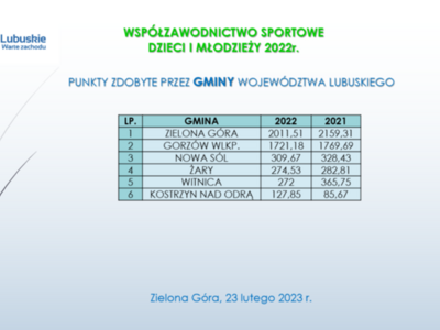 Wyniki klasyfikacji lubuskich gmin w Systemie Sportu Młodzieżowego
