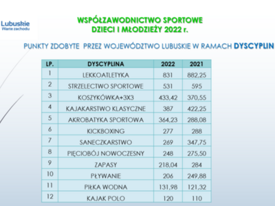 Punkty zdobyte przez województwo lubuskie w ramach dyscyplin